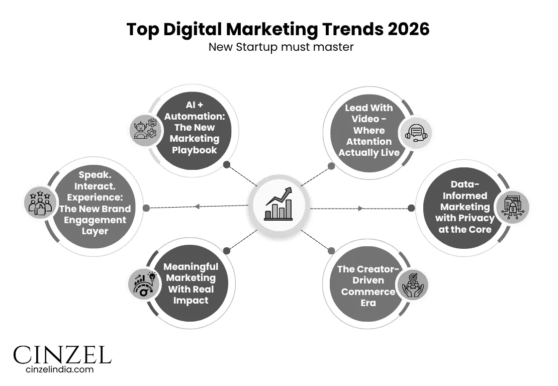 TOP DIGITAL MARKETING TRENDS